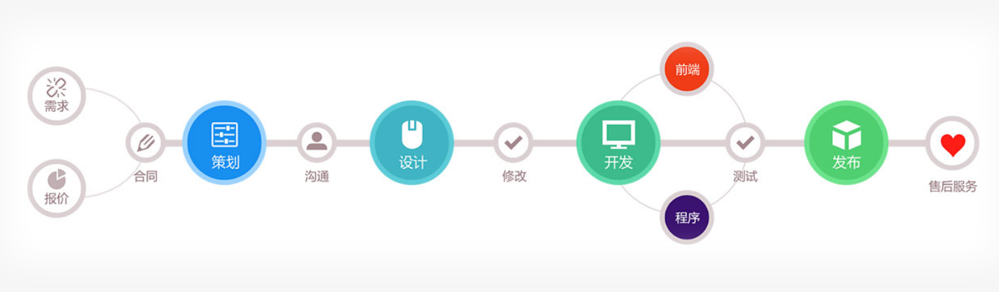 定制軟件的流程